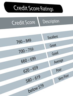 Credit Score